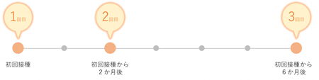 画像：ガーダシルの標準的な接種間隔の図