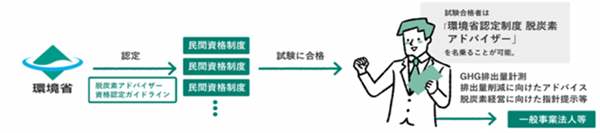 画像：環境省脱炭素アドバイザー資格認定制度イメージ図
