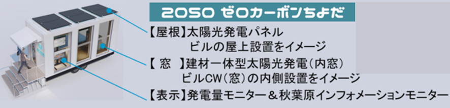 画像：建材一体型太陽光発電実証実験ハウス「Akiba ZERO BOX」のイメージ 屋根は太陽光発電パネル ビルの屋上設置をイメージ、窓は建材一体型太陽光発電（内窓） ビルCW（窓）の内側設置をイメージ、表示は発電量モニターと秋葉原インフォメーションモニター