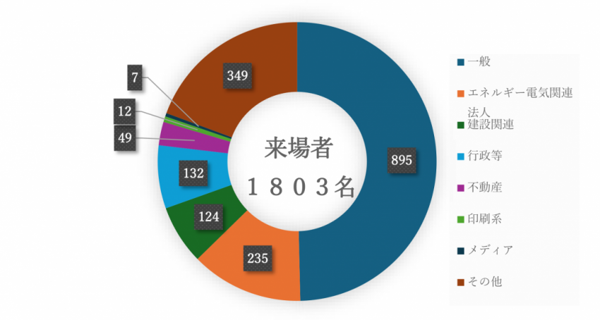 画像：来場者数の円グラフ 内訳：一般895名 エネルギー電機関連235名 法人建設関連124名 行政等132名 不動産49名 印刷系12名 メディア7名 その他349名