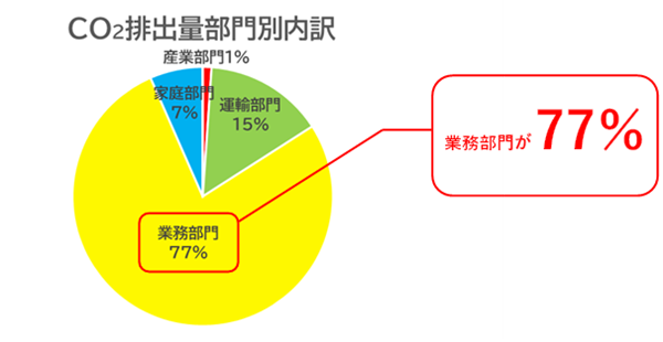 画像:CO2排出量部門別内訳