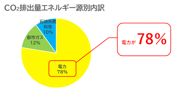 画像:CO2排出量エネルギー源別内訳