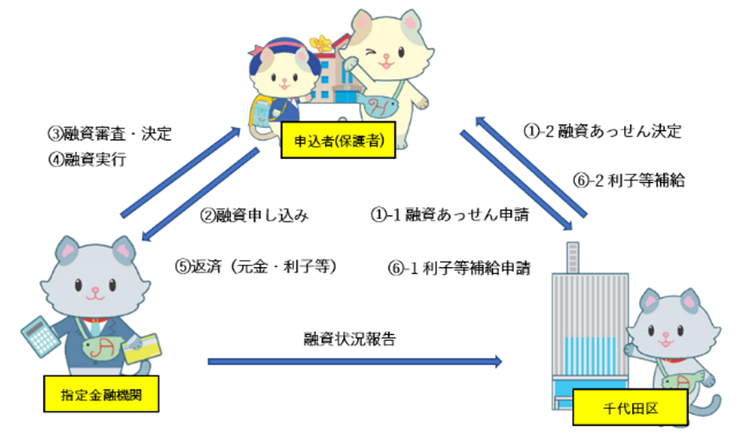 画像：教育ローン利子補給金事業