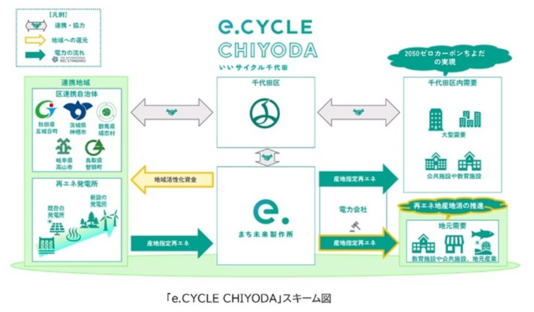 画像：Eサイクルちよだのスキーム図