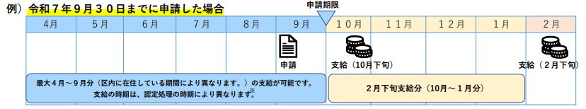 画像：令和7年9月30日までに申請した場合の支給例