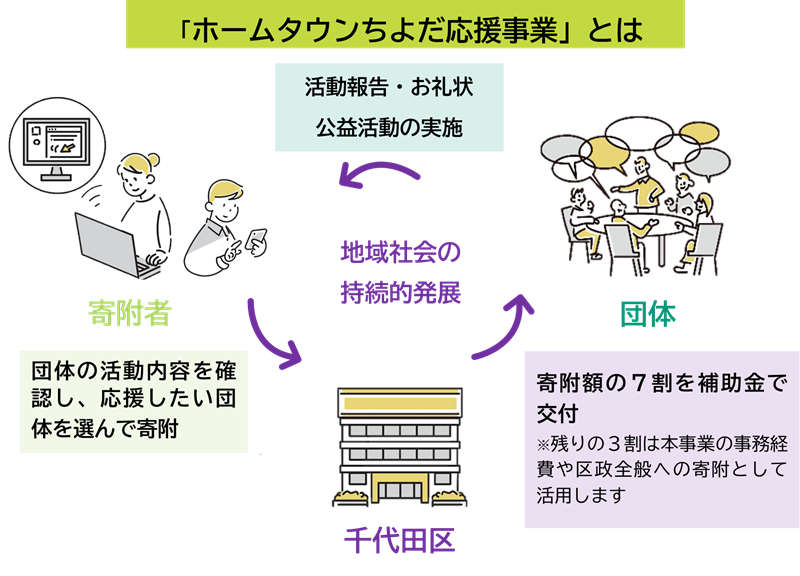 画像：団体応援寄附（ホームタウンちよだ応援事業）のイメージ図