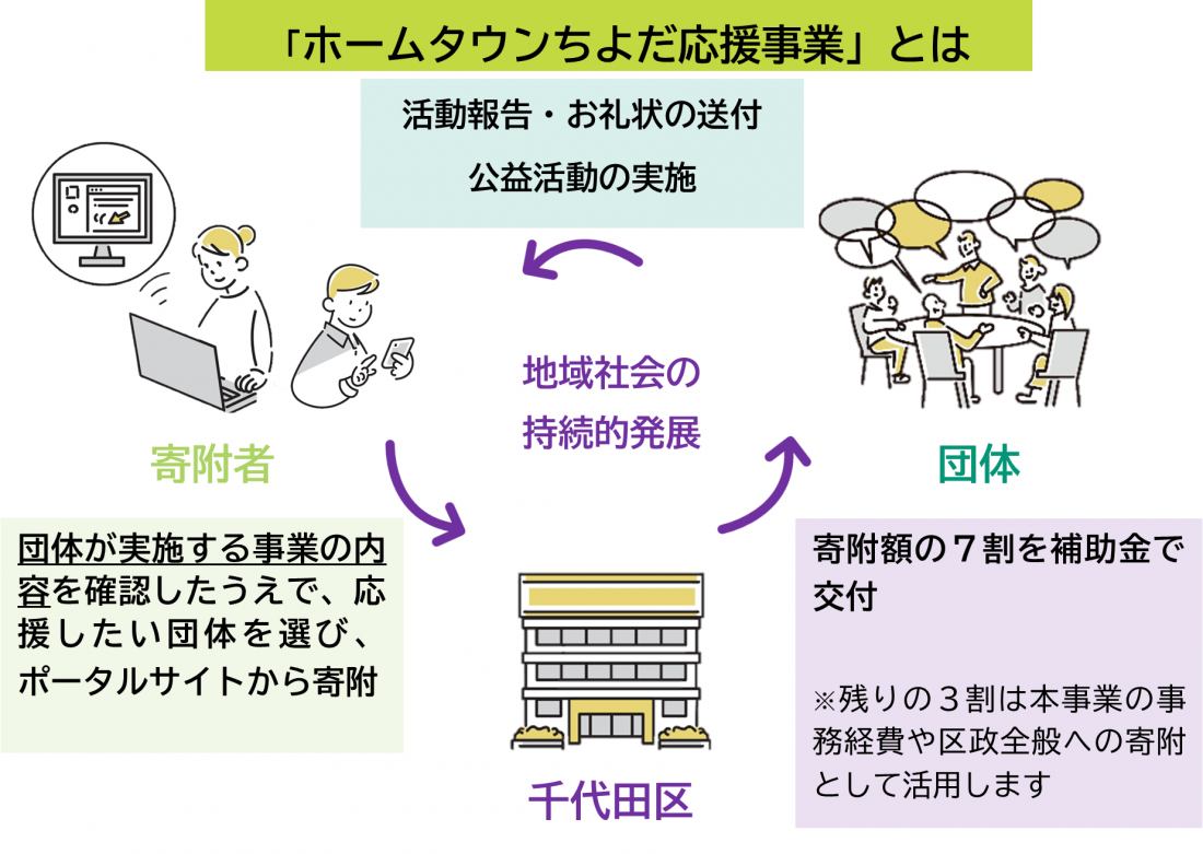 画像：団体応援寄附（ホームタウンちよだ応援事業）のイメージ図