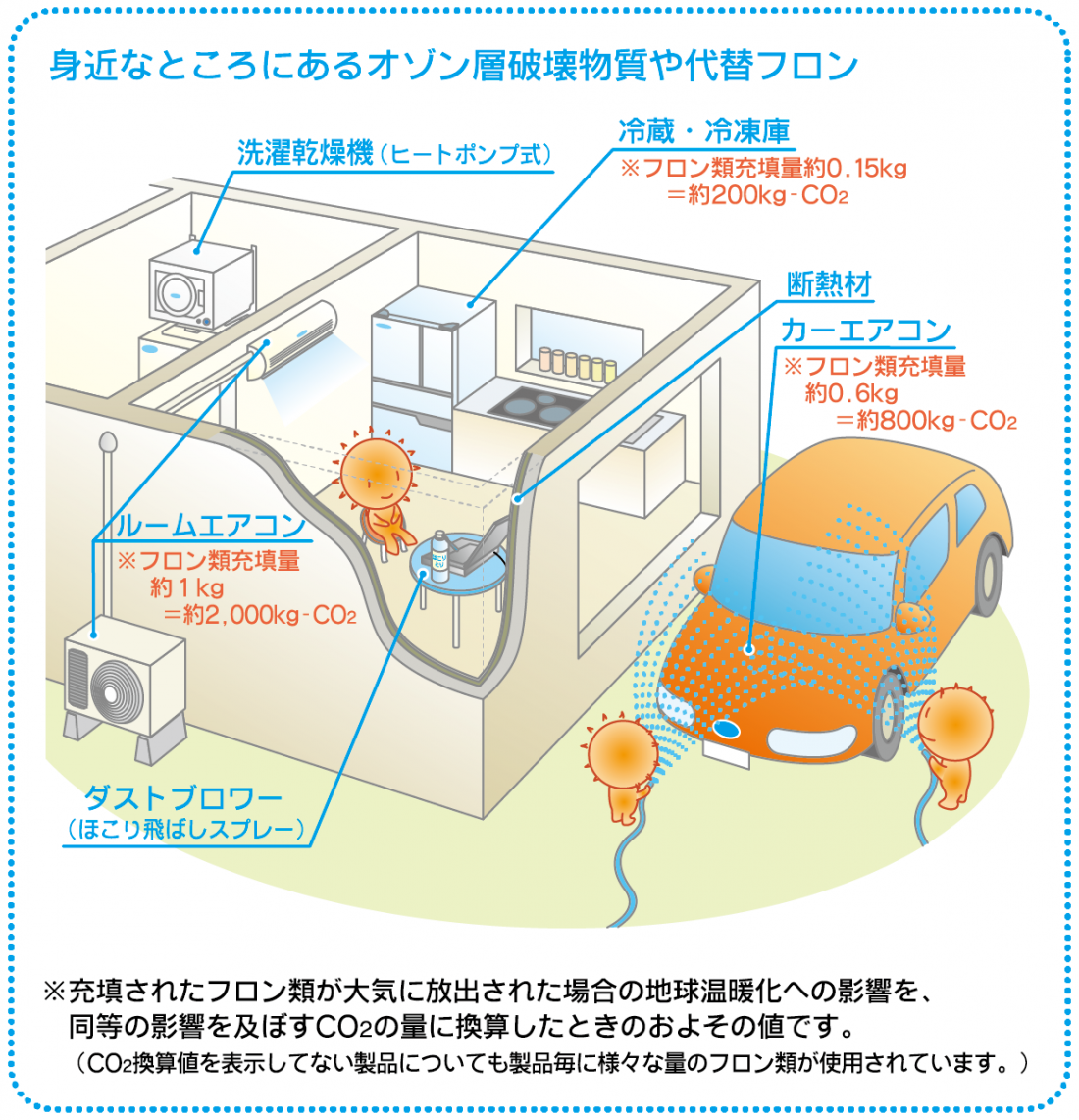 画像：ヒートポンプ式の洗濯乾燥機、冷蔵・冷凍庫、ルームエアコン、ほこり飛ばしスプレー、断熱材、カーエアコンなど、オゾン層破壊物質や代替フロンは身近なところにあります