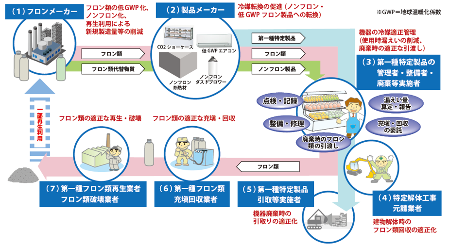 画像：フロン排出抑制法の全体像