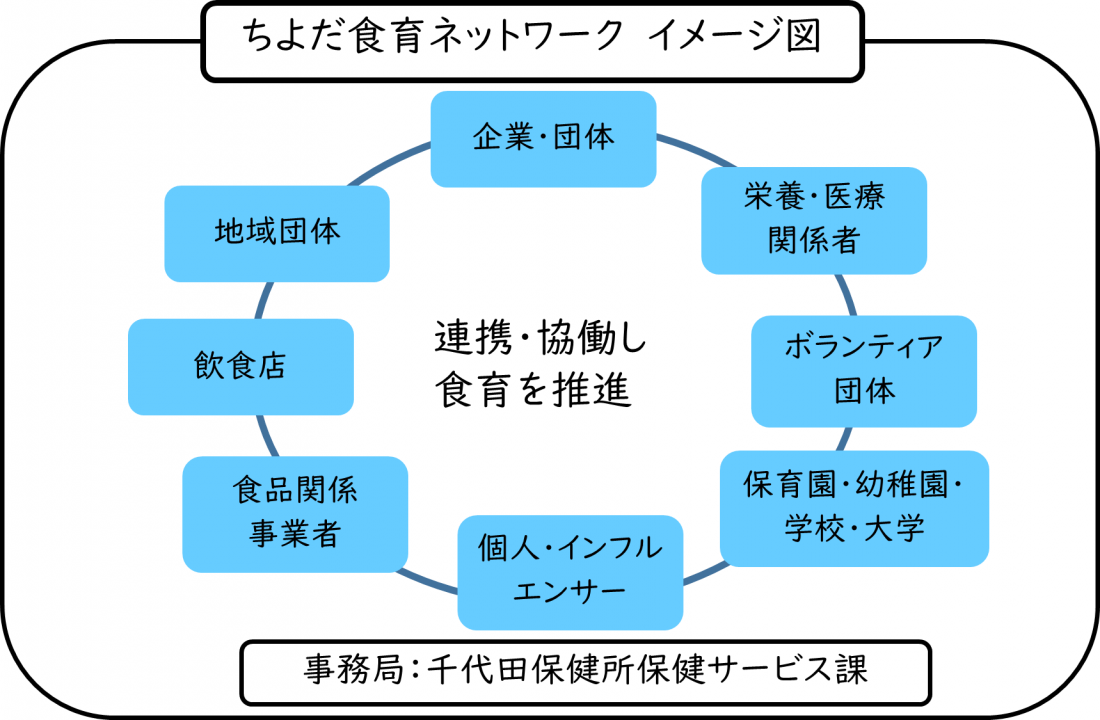 画像：ちよだ食育ネットワークイメージ図