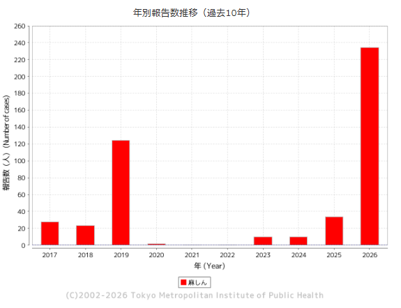 画像:東京都内の麻しん患者年別報告数推移(過去10年比較)