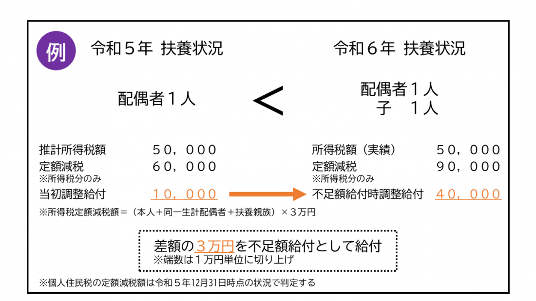 画像：給付対象となりうる例3