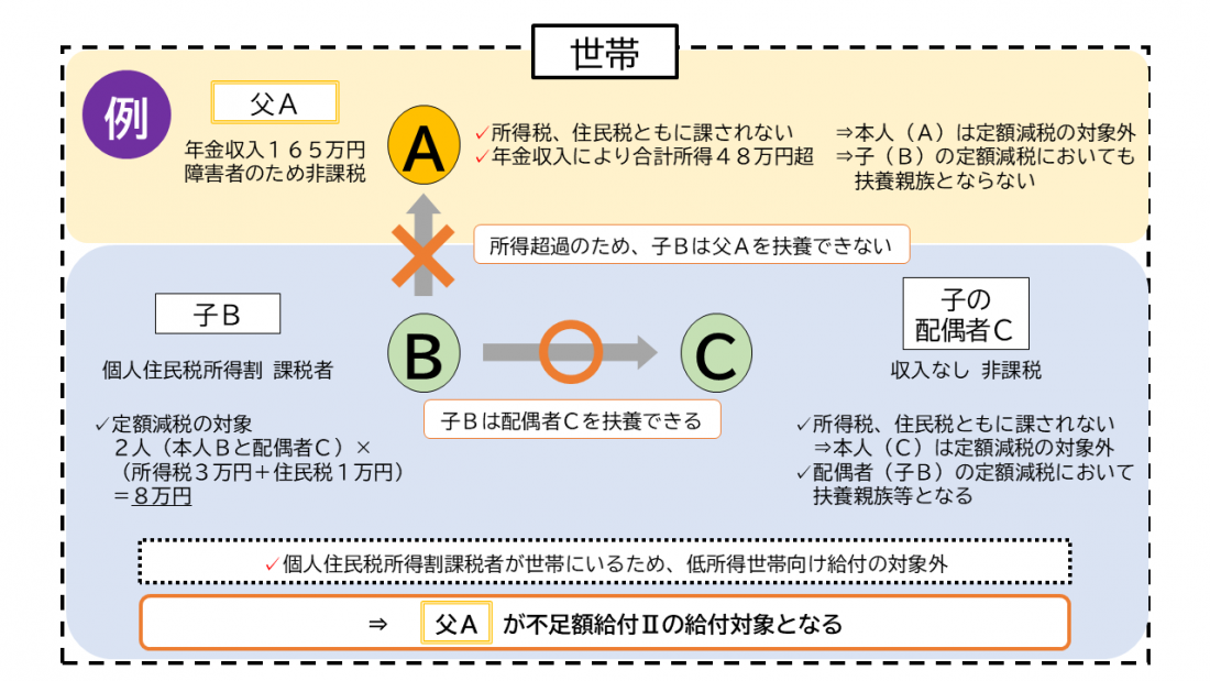 画像：給付対象となりうる例6