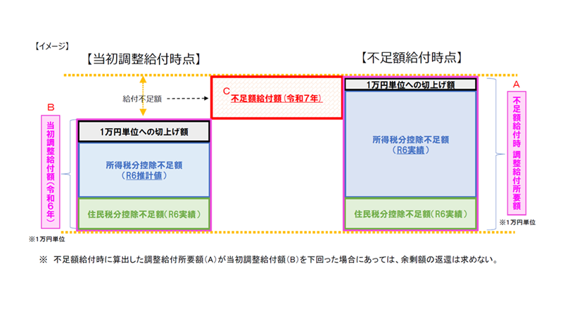画像：支給額のイメージ