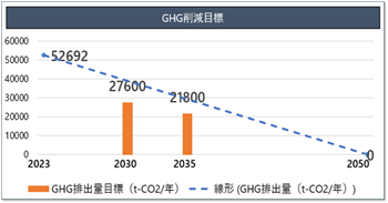 画像:GHG(温室効果ガス)削減目標グラフ