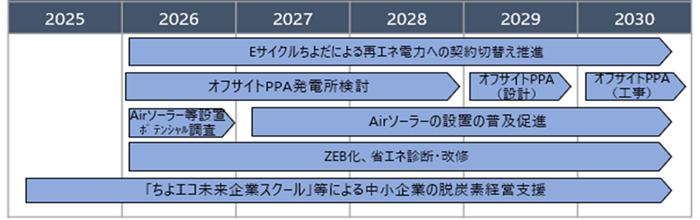 画像:ゼロエミッションに向けた取組のスケジュール