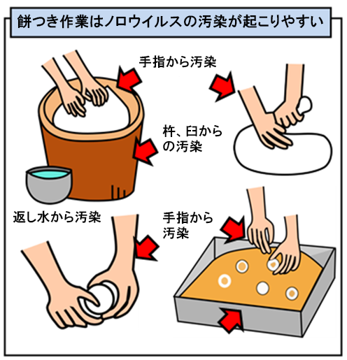画像：餅つき作業におけるノロウイルスの汚染経路