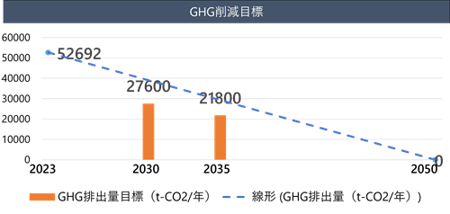 画像：GHG（温室効果ガス）削減目標グラフ