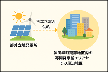 画像：オフサイトPPA図解