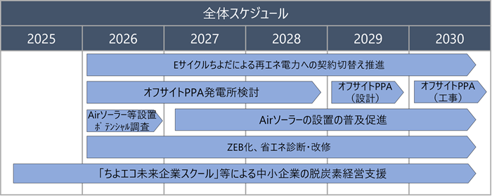 画像：ゼロエミッションに向けた取組のスケジュール
