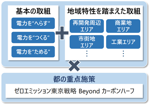 画像：ゼロエミッション 図解