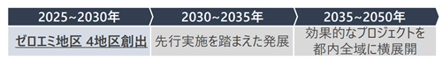 画像：プロジェクトスケジュール