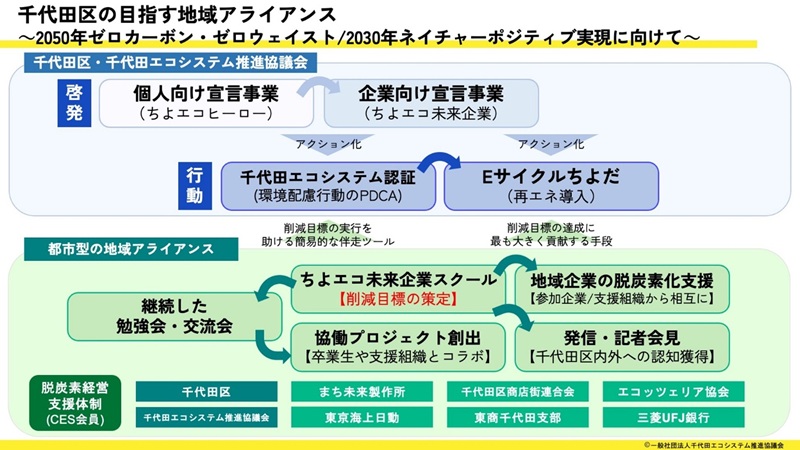 画像：千代田区の目指す地域アライアンス