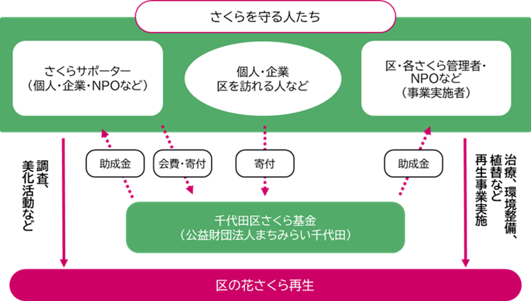 画像:区の花さくら再生計画のしくみ図解