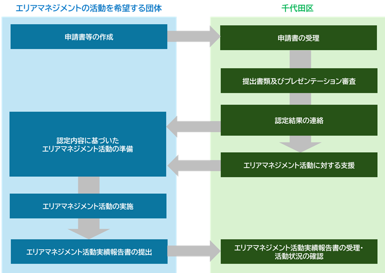 画像：認定制度の手続きの流れフロー図