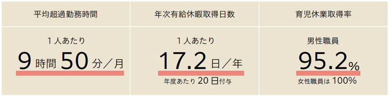 画像：令和6年度 平均超過勤務時間一人当たり9時間50分（1か月）、年次有給取得日数17.2日、育児休業取得率が男性職員95.2パーセント・女性職員100パーセント