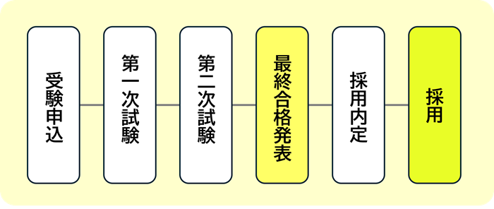 画像:千代田区が採用選考を実施する主な職種の受験申込から採用までの流れ