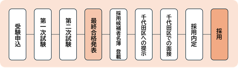 画像:特別区人事委員会が採用試験/選考を実施する職種の受験申込から採用までの流れ