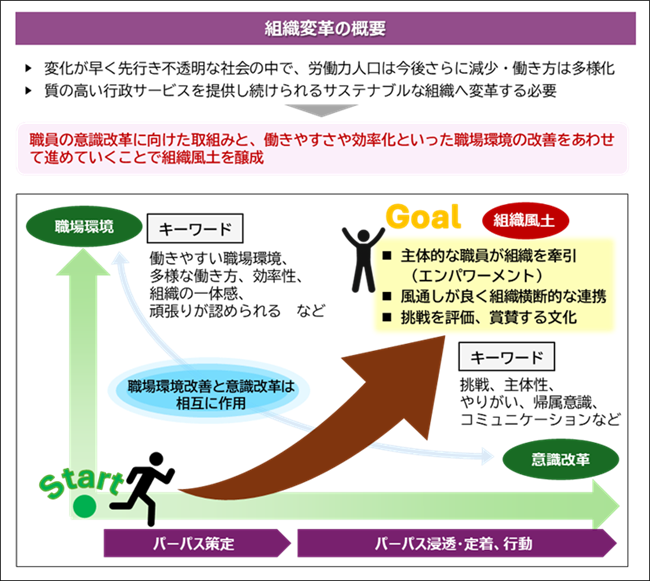 画像：組織変革のイメージ