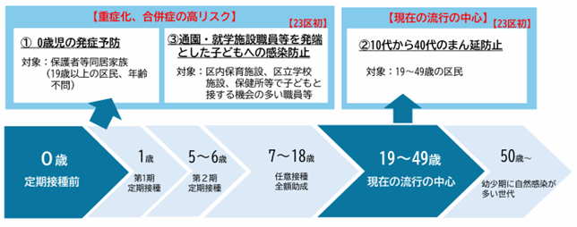 拡充された麻しん抗体検査・予防接種の費用助成（無料）に関わる区の新たな取り組み