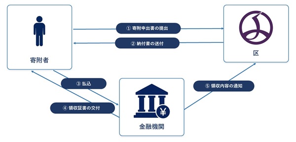 画像:区が発行する納付書による寄附のイメージ図