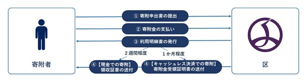 画像:区政全般への寄附(使途を指定しない寄附)のイメージ図
