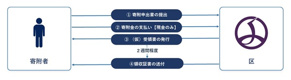 画像:子育て、福祉、まちづくり等使途を指定する寄附(現金のみ)のイメージ図