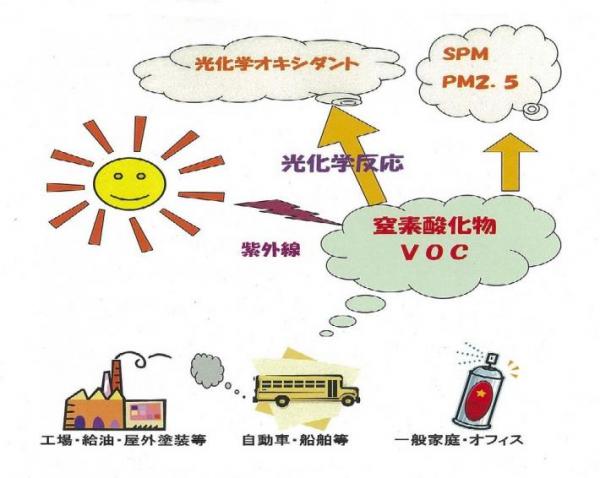 画像：光化学オキシダント等の発生メカニズム