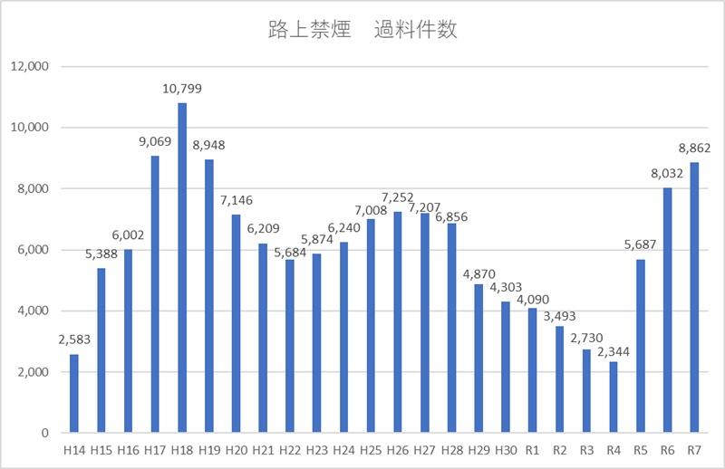 画像:過料処分件数の推移のグラフ