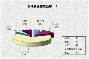 グラフ：管理者別道路延長