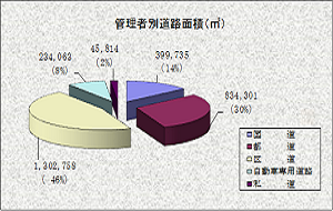 グラフ：管理者別道路面積