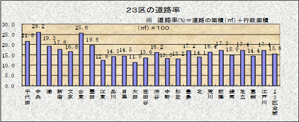 23区の道路率