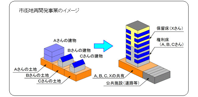 【図】市街地再開発事業のイメージ