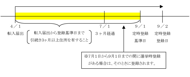 選挙人名簿への登録