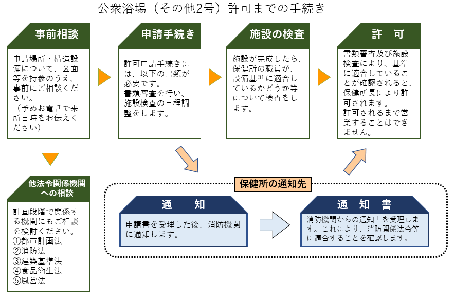 画像:開設までの手続きに関する説明図