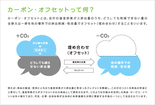 図：カーボン・オフセットって何？