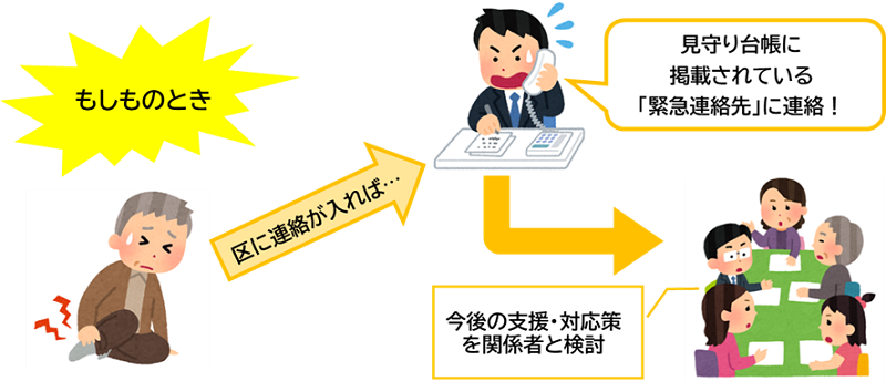 画像：もしものとき、区に連絡が入れば、見守り台帳に掲載されている緊急連絡先に連絡が入る。今後の支援・対応策を関係者と検討する。