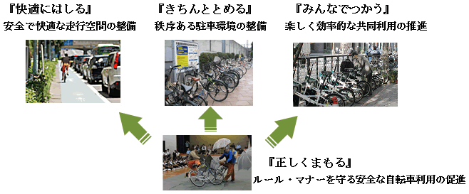 図：『快適にはしる』『きちんととめる』『みんなでつかう』『正しくまもる』