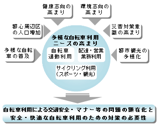 図：自転車利用による交通安全・マナー等の問題の顕在化と安全・快適な自転車利用のための対策の必要性