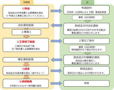 手続きの流れ